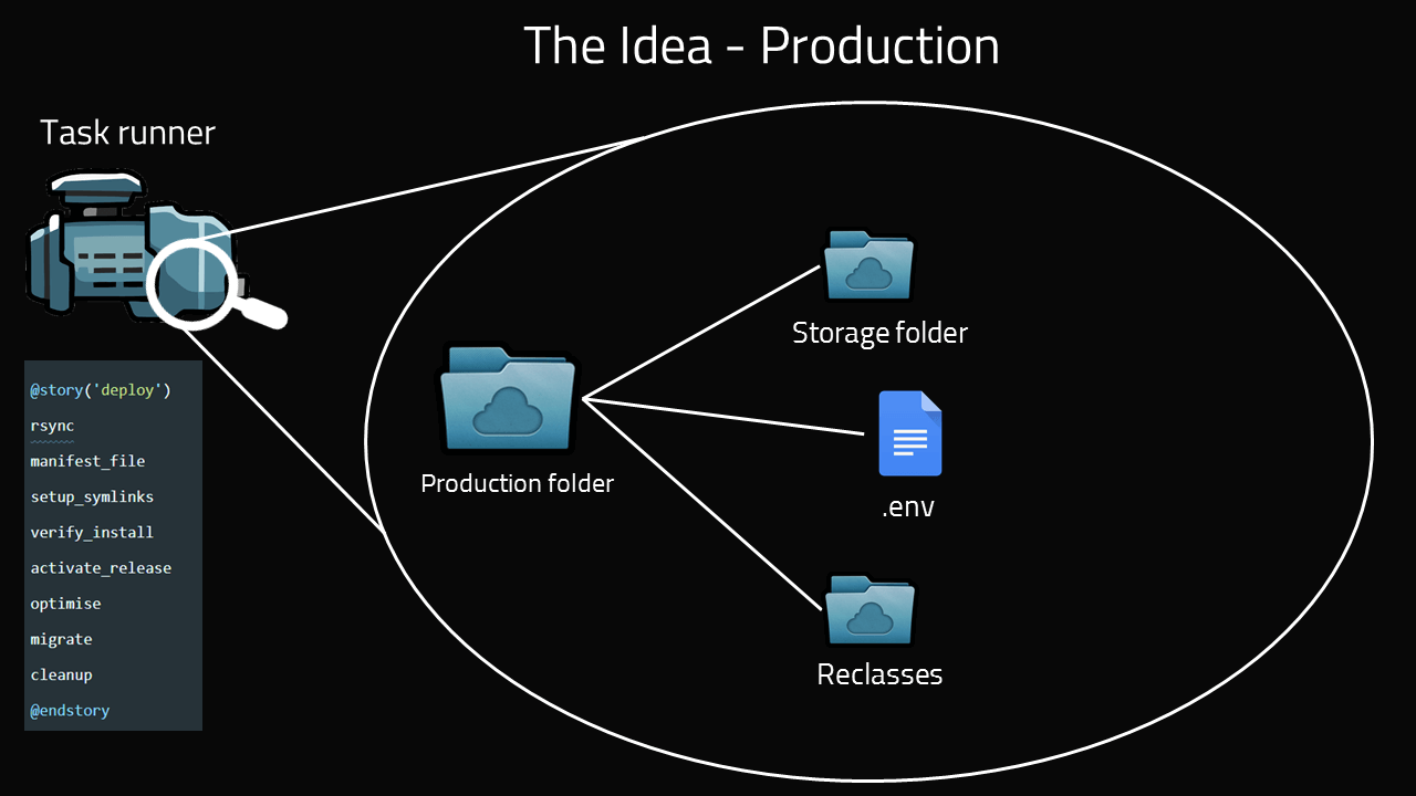 Production directory structure