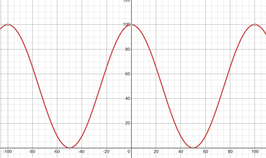 equation chart